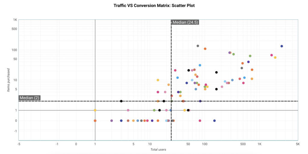 BCG Matrix Scatter Plot